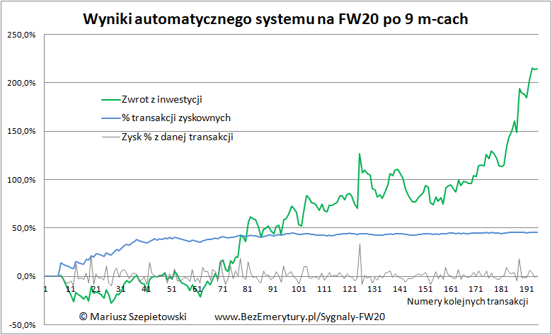 Zobacz wyniki po 9 miesiacach 1 kontrakt - Podsumowanie 9 miesięcy pracy systemu na FW20