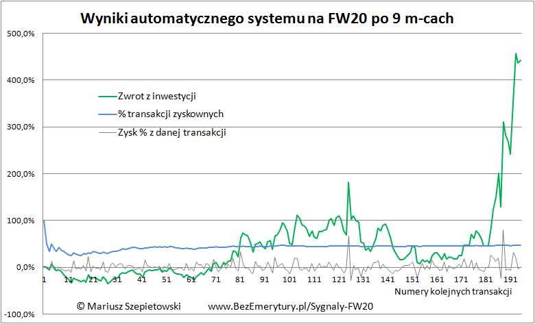 Zobacz wyniki po 9 miesiacach max kontraktow - Podsumowanie 9 miesięcy pracy systemu na FW20