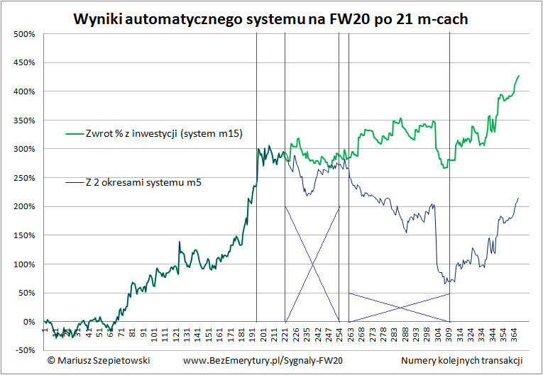 Zobacz System FW20 podsumowanie 2016 oba systemy - Automat transakcyjny – wyniki systemu po roku 2016