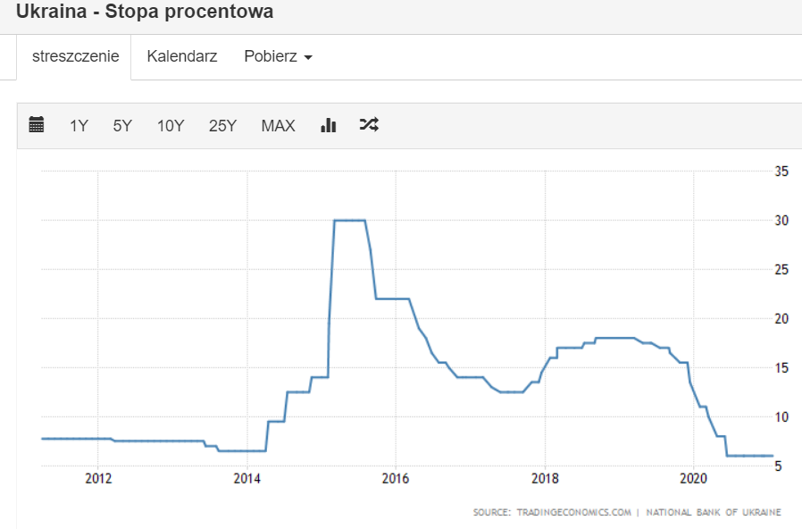 Zobacz kryzys ukraine interest rate - Ile możesz stracić w kryzysie?